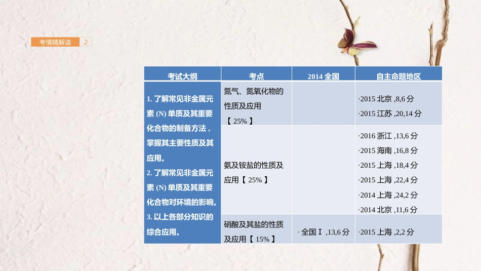 高考化学一轮总复习 专题10 氮及其化合物课件(1)_第2页