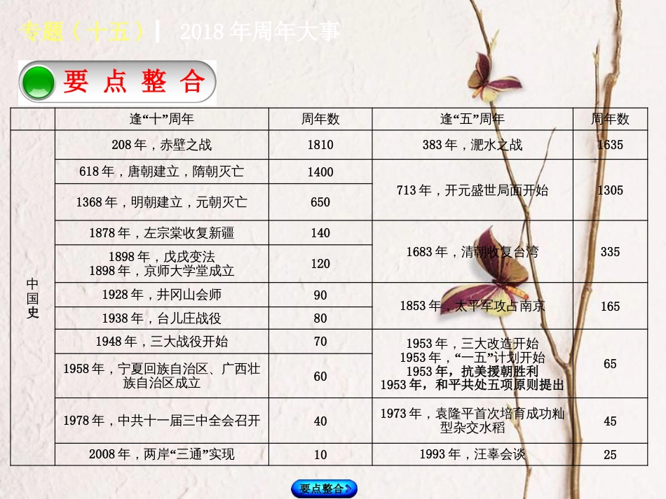 中考历史复习方案 专题突破篇 专题十五 年周年大事课件 岳麓版_第2页