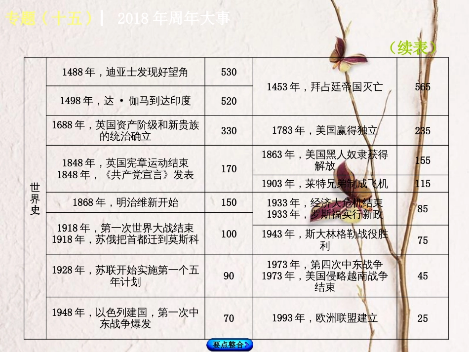 中考历史复习方案 专题突破篇 专题十五 年周年大事课件 岳麓版_第3页