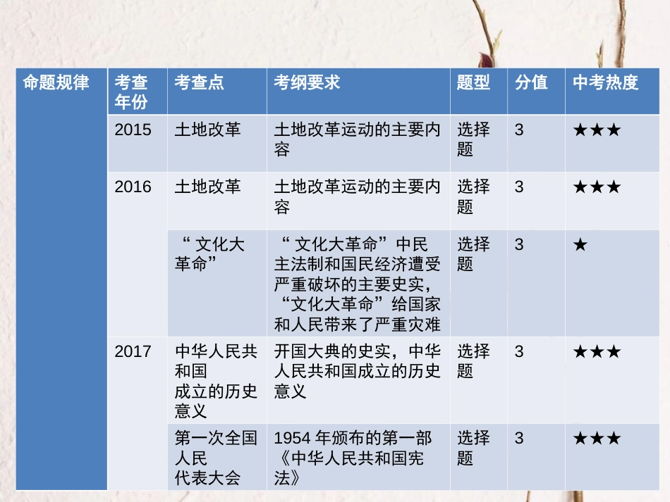 广东省中考历史总复习 第一部分 教材梳理 中国现代史 主题一 中华人民共和国的成立和巩固、社会主义道路的探索课件(1)_第2页
