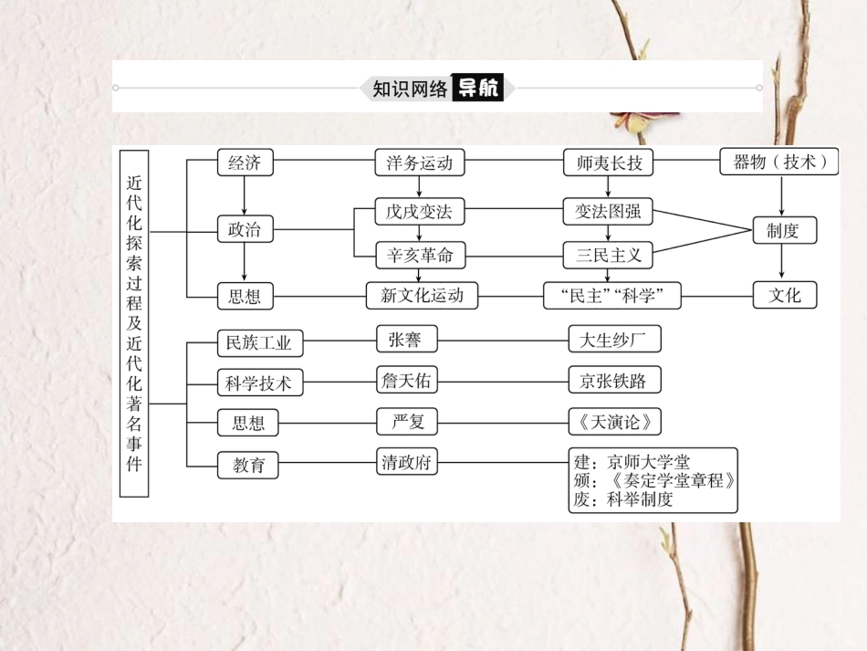 （聊城专版）中考历史复习 中国近代史 模块一 主题8 近代化的艰难起步课件(1)_第2页