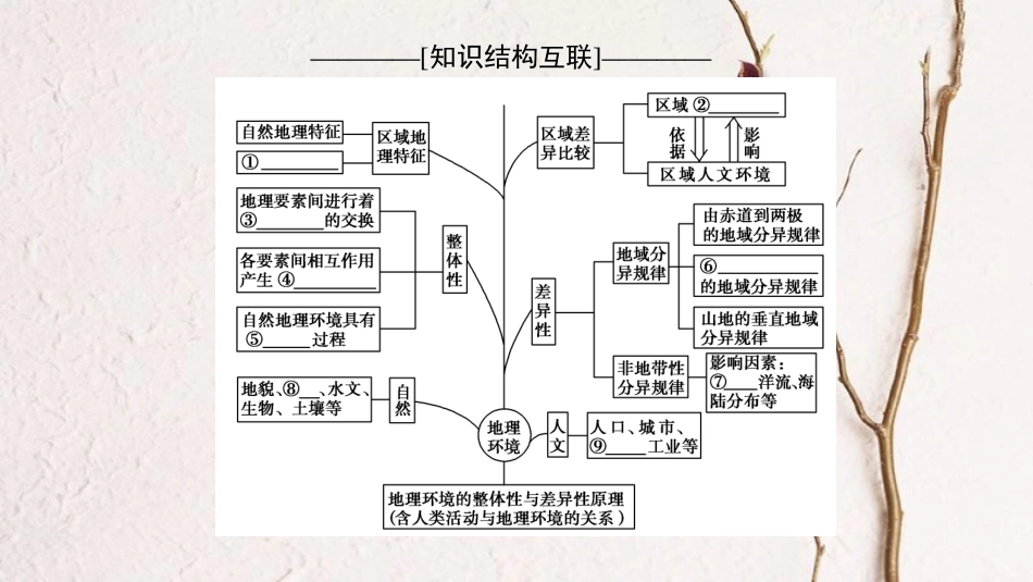 版高考地理二轮复习 第1部分 专题整合突破 专题5 地理环境的整体性与差异性原理（含人类活动与地理环境的关系）复习与策略课件(1)_第3页