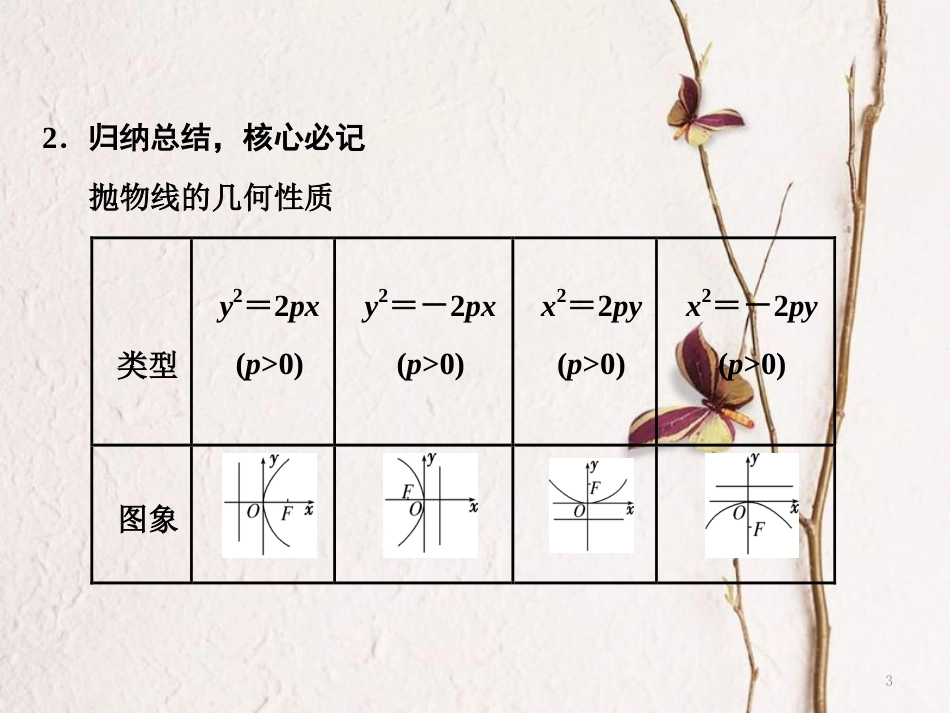 高中数学 第二章 圆锥曲线与方程 2.3 第2课时 抛物线的简单几何性质课件 新人教A版选修1-1(1)_第3页