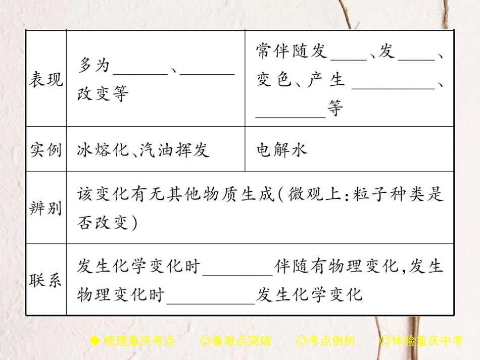 （重庆专版）中考化学总复习 第一篇 教材知识梳理 模块二 化学基本概念和原理 第10讲 物质的变化和性质课件_第3页