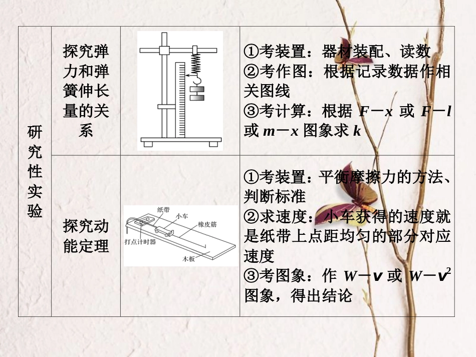 （全国通用）高考物理二轮复习 考前第4天 力学实验课件_第3页