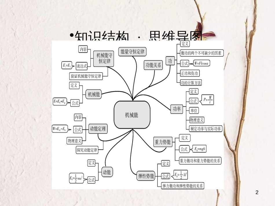 高考物理一轮总复习 专题5 机械能专题热点综合课件_第2页