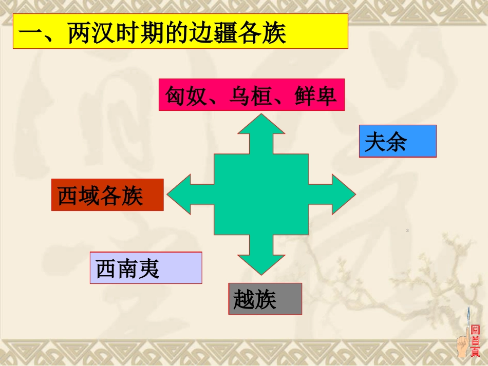 秦汉时期的民族关系和对外关系ppt课件[共73页](1)_第3页