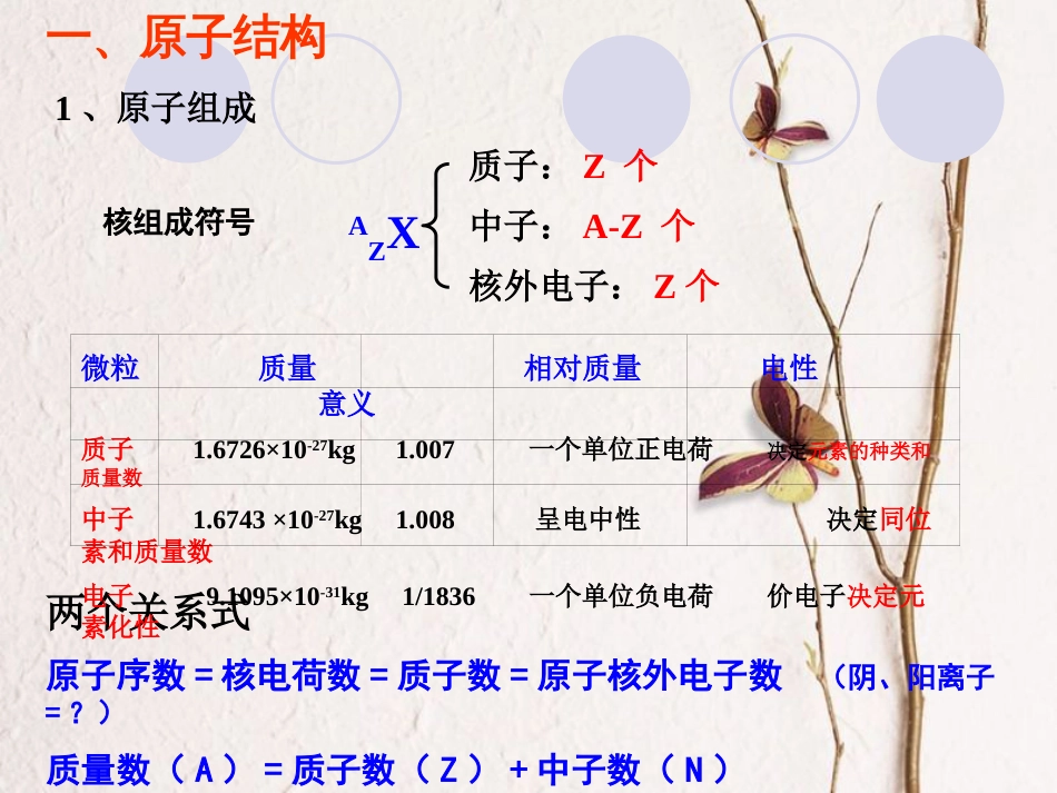 广东省惠东县高考化学一轮复习 第五章 物质结构 元素周期律 第1-2讲 原子结构 周期律 周期表课件(1)_第2页