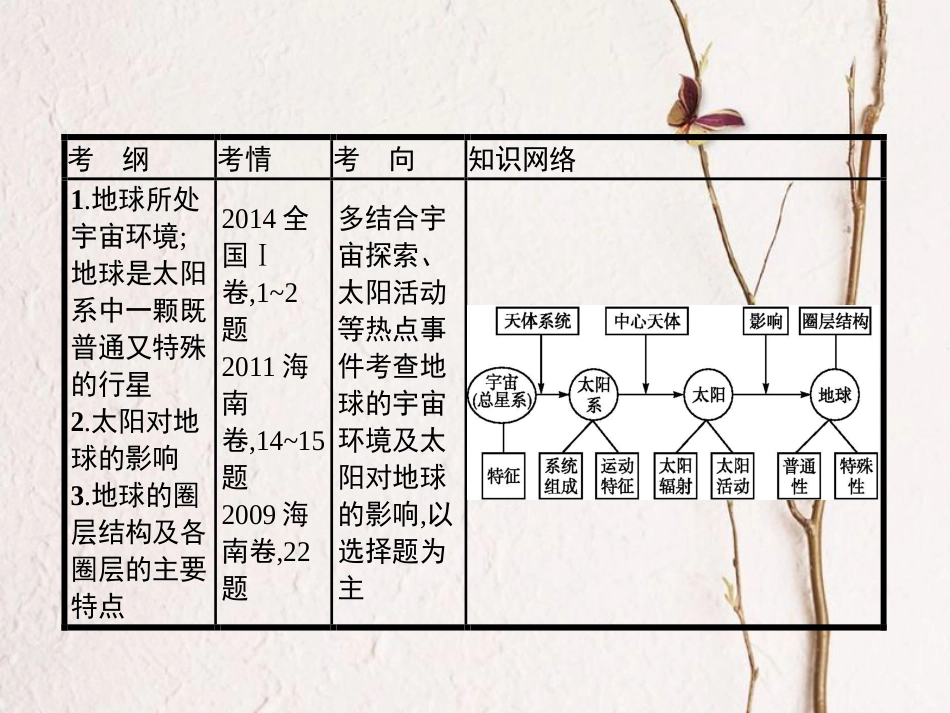 （福建专用）2019届高考地理一轮复习 第二章 行星地球 2.1 宇宙中的地球和地球的圈层结构课件 新人教版_第3页