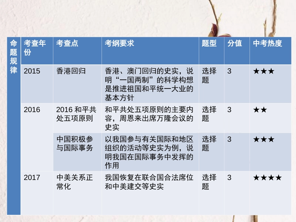 广东省中考历史总复习 第一部分 教材梳理 中国现代史 主题三 民族团结与祖国统一、外交成就、科技、教育、文化与社会生活课件(1)_第2页