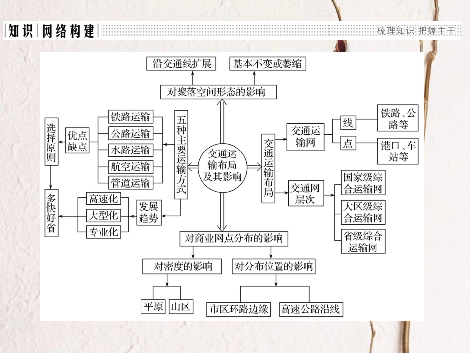 高中地理 第五章 交通运输布局及其影响章末整合提升课件 新人教版必修2_第2页