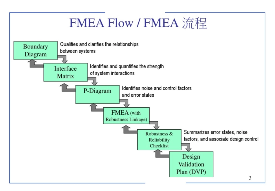 DFMEA全解[共47页]〖20.31MB〗_第3页