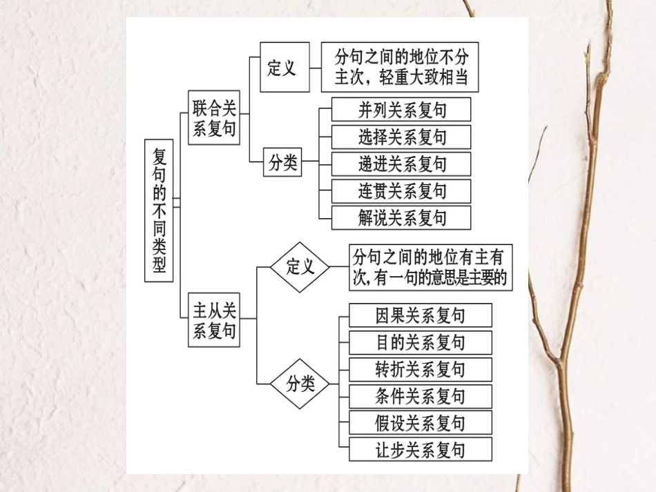 高中语文 第五课 言之有“理”第二节 句子“手牵手”-复句和关联词课件 新人教版选修《语言文字应用》(1)_第3页