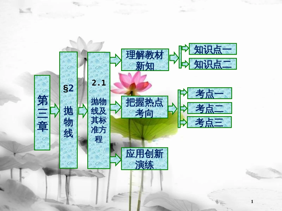 高中数学 第三章 圆锥曲线与方程 2.1 抛物线及其标准方程课件 北师大版选修2-1(1)_第1页