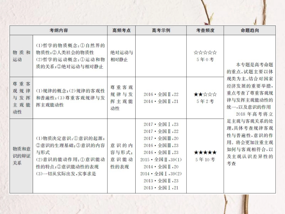 高考政治一轮复习 专题十四 辩证唯物论课件(1)_第3页