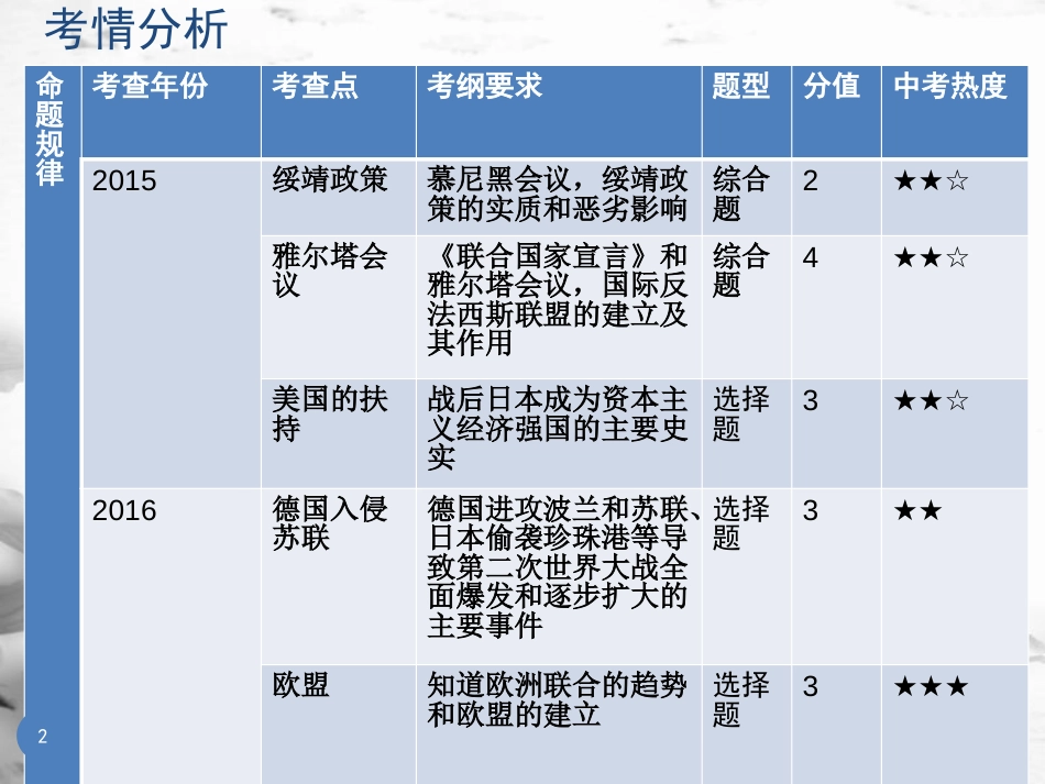 广东省中考历史总复习 第一部分 教材梳理 世界历史下 主题二 第二次世界大战与战后主要资本主义国家的发展变化课件_第2页