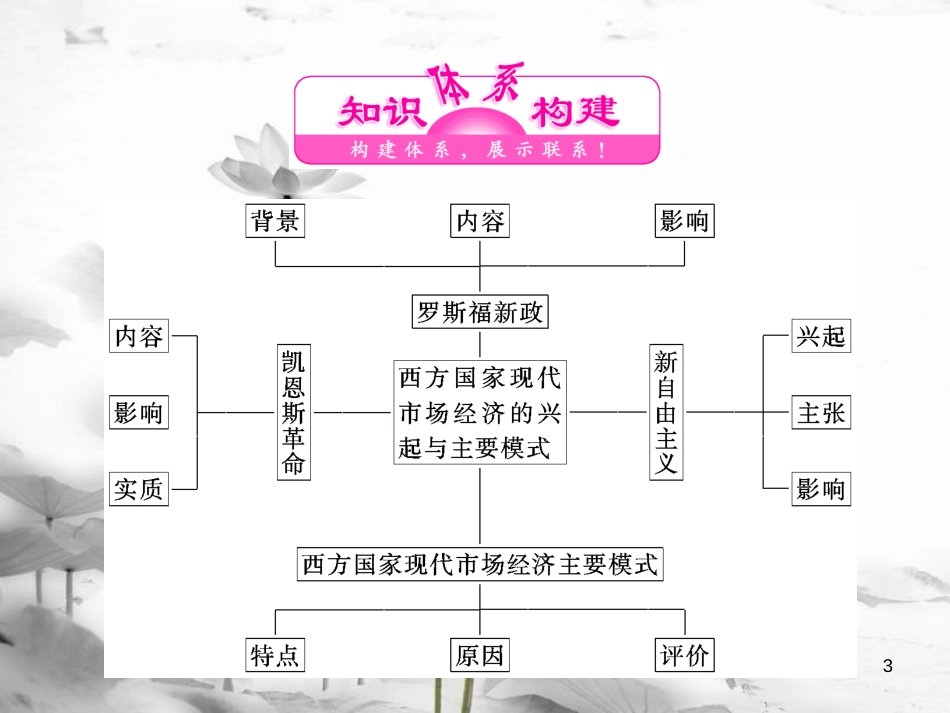 高中政治 专题三 西方国家现代市场经济的兴起与主要模式专题小结与测评课件 新人教版选修2(1)_第3页