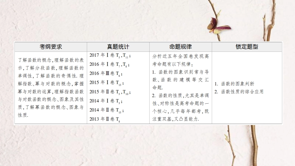 高考数学二轮复习 第1部分 重点强化专题 专题6 函数与导数 第14讲 函数的图象和性质课件 理_第2页