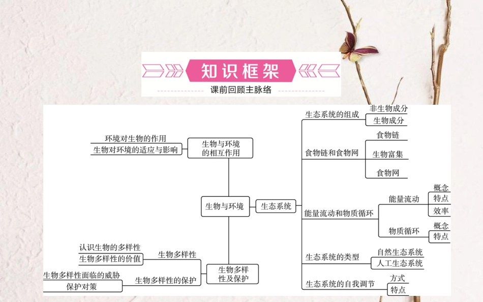 山东省济南市中考生物 第六单元 生物与环境课件(1)_第2页