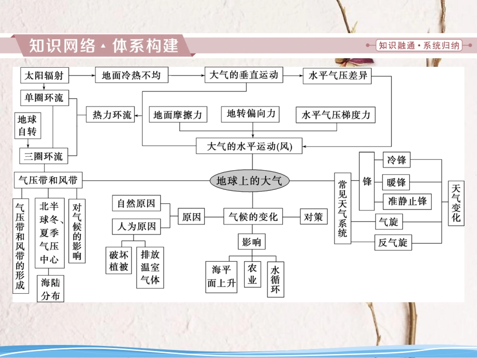 高考地理二轮复习 第10讲 第二章 地球上的大气章末综合提升课件(1)_第2页