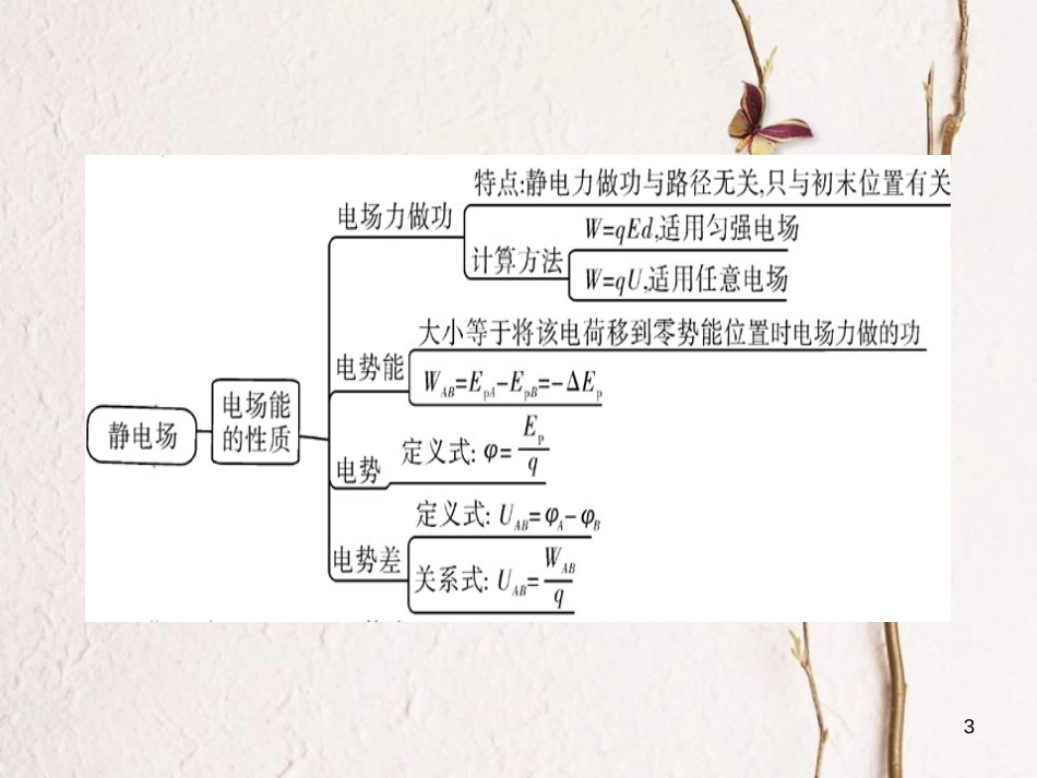 高考物理一轮总复习 专题7 电场专题热点综合课件_第3页