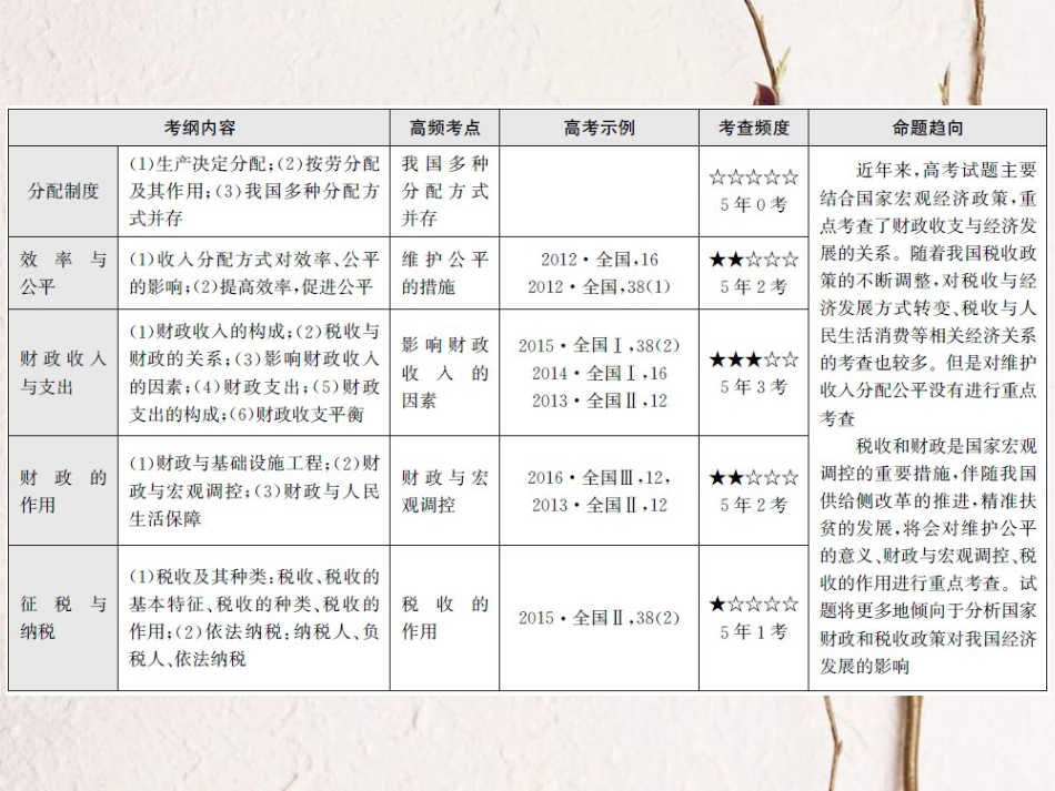 高考政治一轮复习 专题三 收入与分配课件(1)_第3页