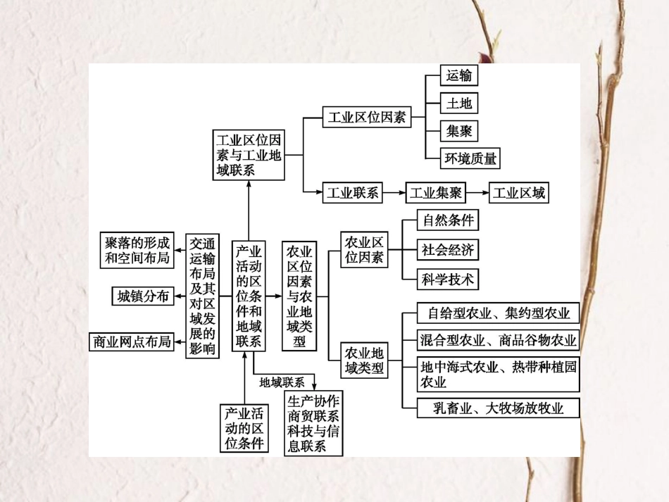 高中地理 第三章 区域产业活动知识整合课件 湘教版必修2_第2页
