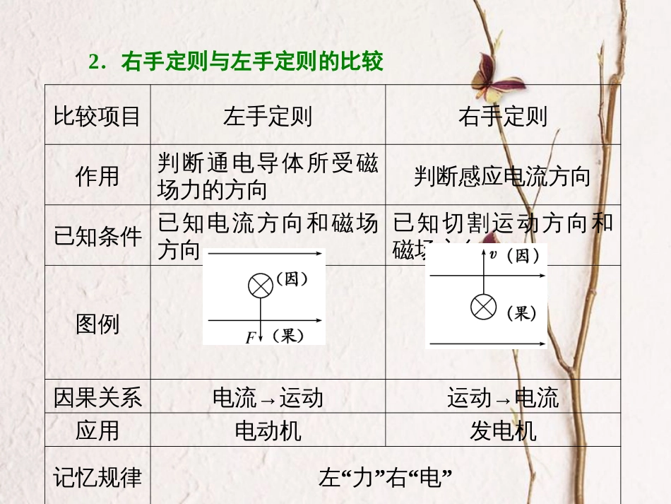 （江苏选考）高考物理二轮复习 第一部分 专题四 电路和电磁感应 二十、突破电磁感应的两个基本问题课件(1)_第2页