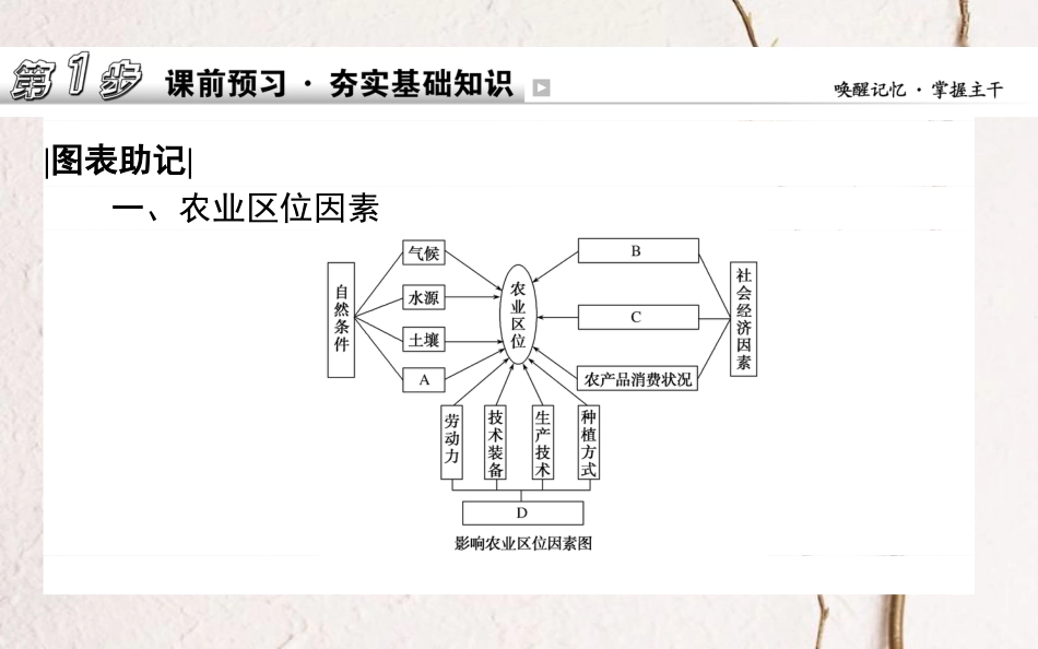 2019年高考地理一轮复习 第八章 区域产业活动 24.1 农业区位因素课件 湘教版_第2页