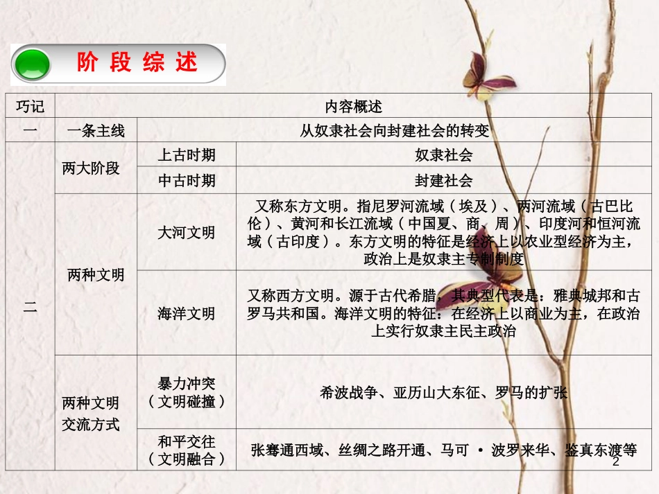 （江西专版）中考历史复习 第1部分 教材梳理篇 第四单元 世界古代史 第18课时 上古人类文明(奴隶社会)课件(1)_第2页