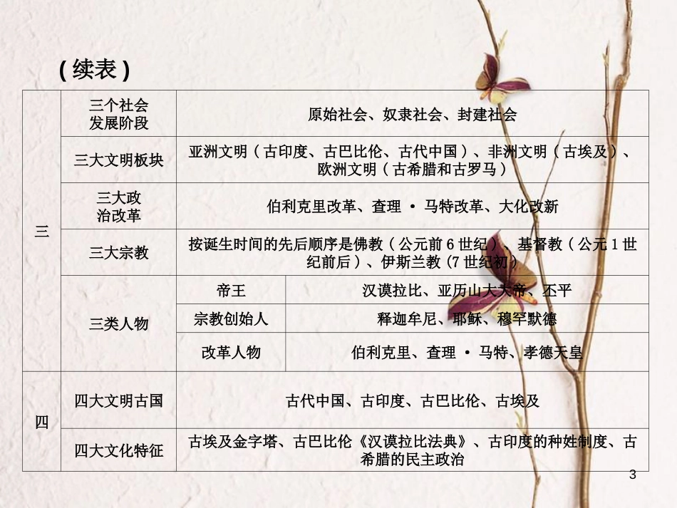 （江西专版）中考历史复习 第1部分 教材梳理篇 第四单元 世界古代史 第18课时 上古人类文明(奴隶社会)课件(1)_第3页