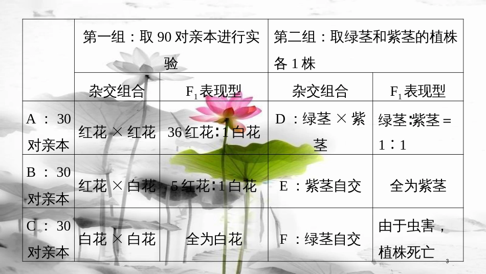 2019版生物高考大一轮复习 热点题型六 全方位突破基因分离规律相关题型课件 北师大版_第3页