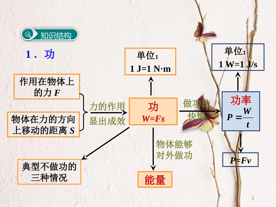 八年级物理下册 第十一章 功和机械能小结与复习课件 （新版）新人教版(1)_第2页