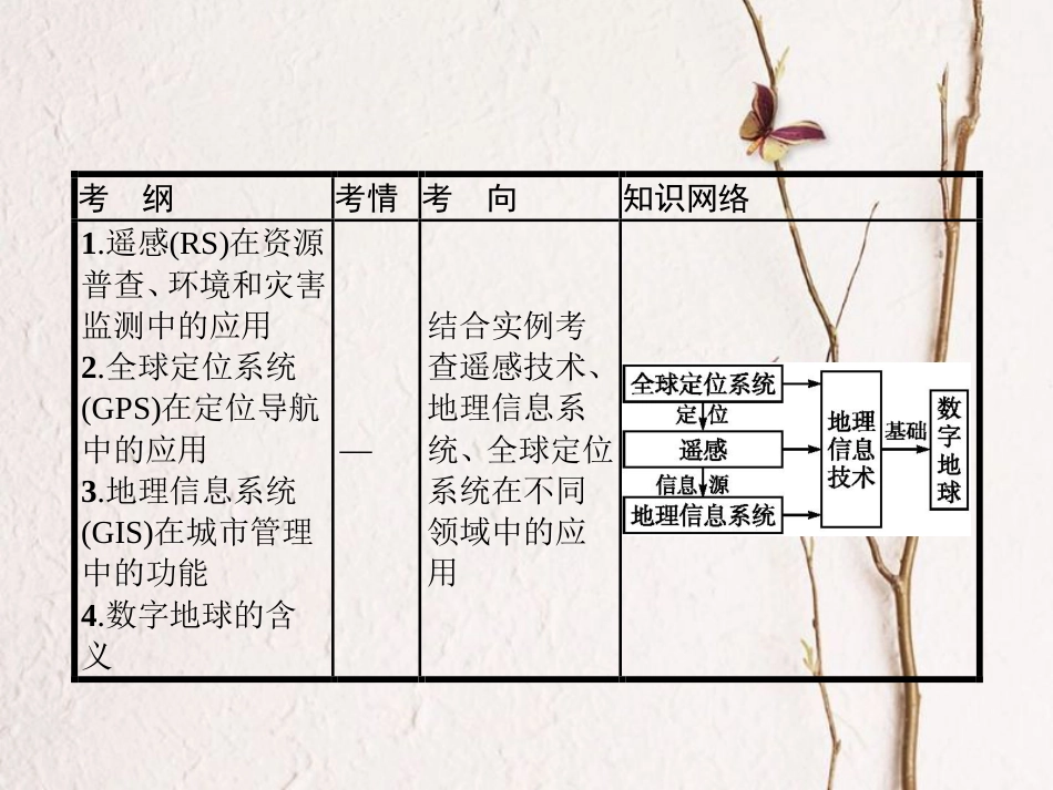 （福建专用）2019届高考地理一轮复习 第十三章 地理环境与区域发展 13.2 地理信息技术在区域地理环境研究中的应用课件 新人教版_第2页