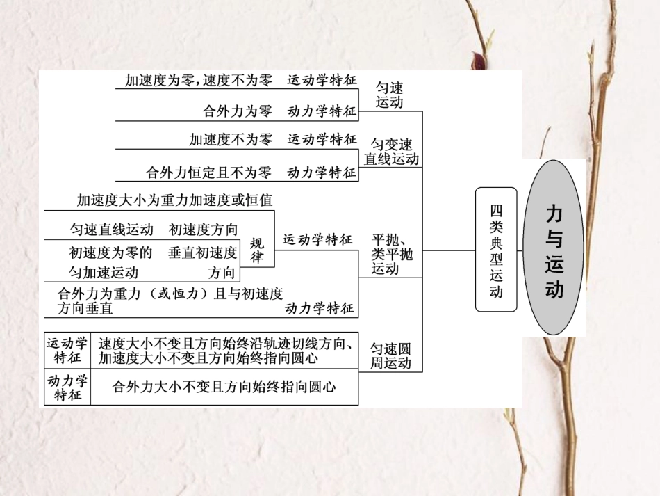 （江苏选考）高考物理二轮复习 第一部分 专题一 力与运动 一、熟知四类典型运动，掌握物体运动规律课件_第3页