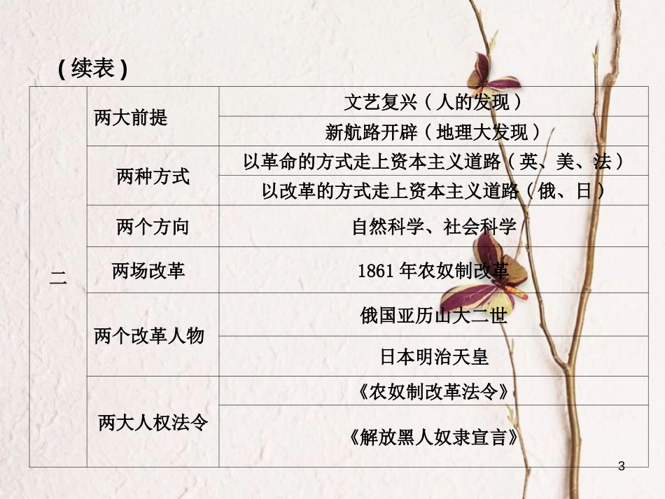 （江西专版）中考历史复习 第1部分 教材梳理篇 第五单元 世界近代史 第20课时 欧美主要国家的社会巨变课件(1)_第3页