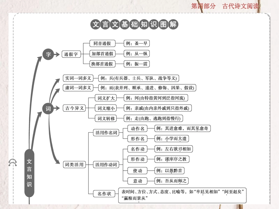 2019高考语文一轮总复习 第四部分 古代诗文阅读 专题一 文言文阅读-历览前贤国与家，披文入情悟精华 2 文言基础突破一 理解常见文言实词在文中的意义和用法课件_第3页