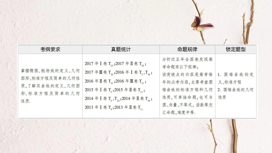 高考数学二轮复习 第1部分 重点强化专题 专题5 解析几何 第12讲 圆锥曲线的定义、方程、几何性质课件 理(1)_第2页