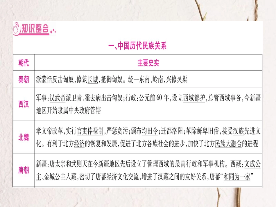 湖南省中考历史复习 第二篇 知能综合提升 专题1 民族团结与祖国统一课件_第3页