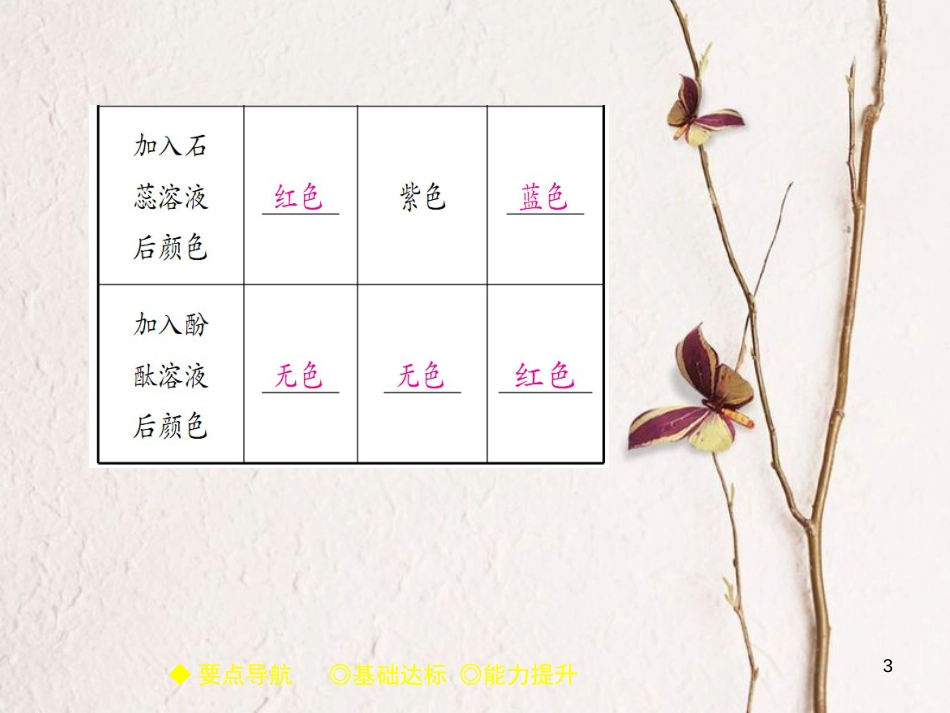 九年级化学下册 第10单元 酸和碱 课题2 酸和碱的中和反应（课时2）溶液的酸碱度—pH习题课件 （新版）新人教版(1)_第3页