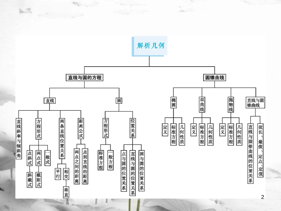 2019届高考数学一轮复习 第九章 解析几何 9.1 直线的倾斜角、斜率与直线的方程课件 文 新人教A版_第2页