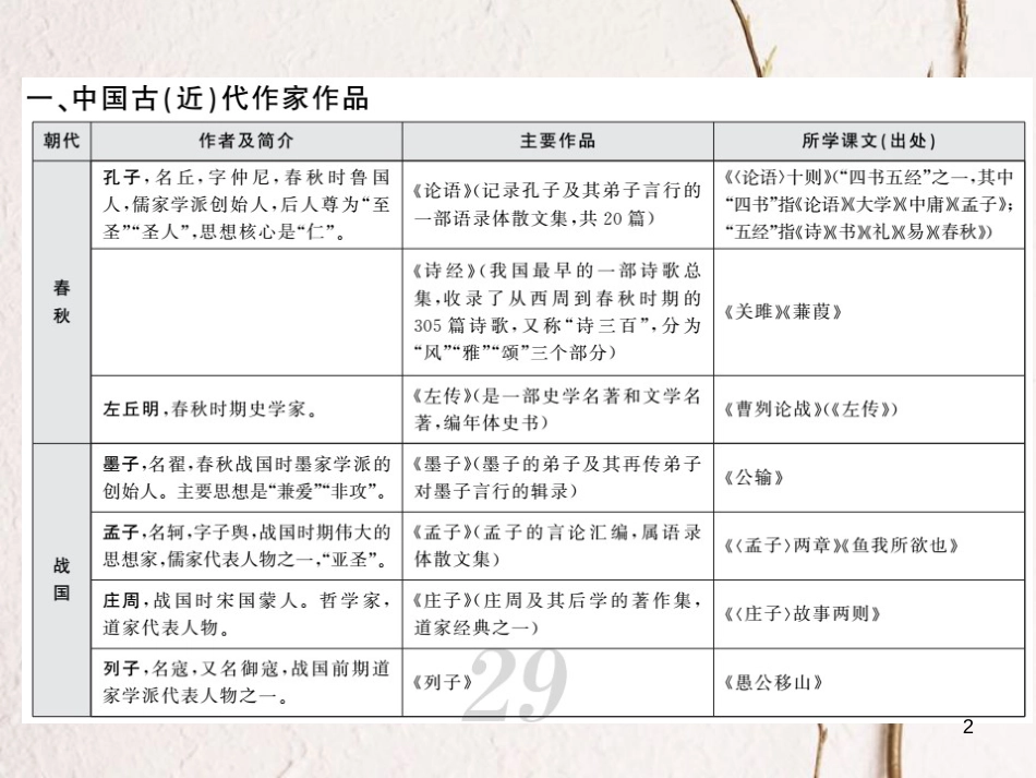 中考语文二轮复习 专题突破讲读 第1部分 语言积累与运用 知识清单六 初中教材重点文学常识汇编课件_第2页