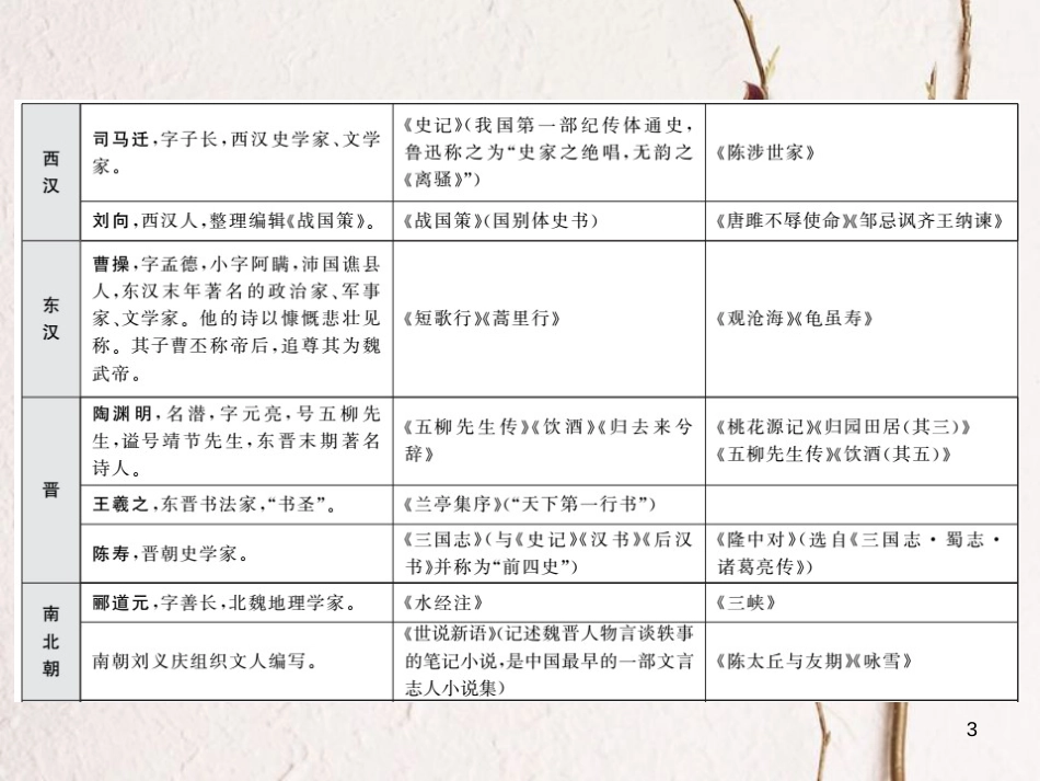中考语文二轮复习 专题突破讲读 第1部分 语言积累与运用 知识清单六 初中教材重点文学常识汇编课件_第3页