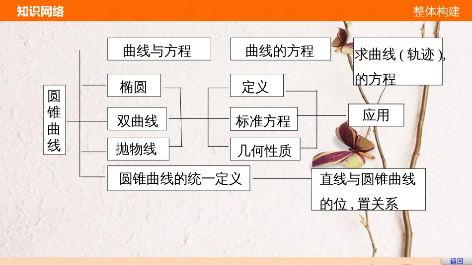 高中数学 第2章 圆锥曲线与方程章末复习提升课件 苏教版选修2-1_第3页