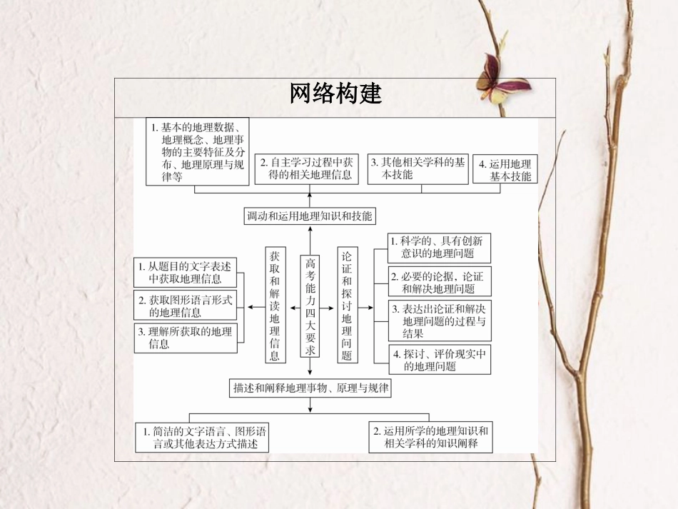 （全国通用）高考地理二轮复习 第二篇 方法与技能 专题一 高考四大能力要求课件_第2页