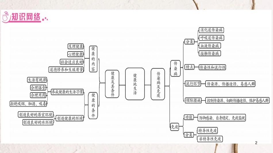 中考生物总复习 知能综合突破 专题6 健康地生活课件 北师大版(1)_第2页