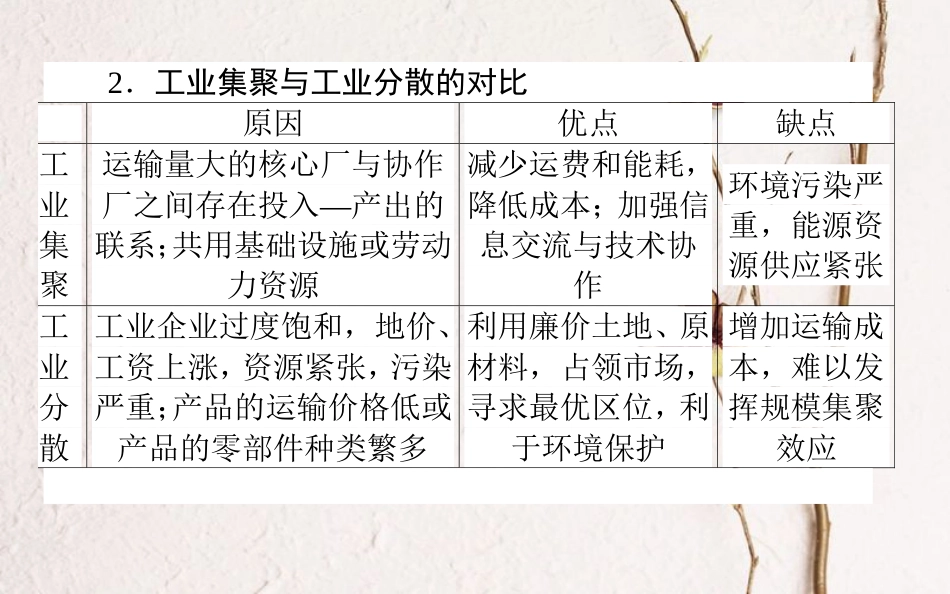 2019年高考地理一轮复习 第八章 区域产业活动 25.2 工业地域的形成课件 湘教版_第3页