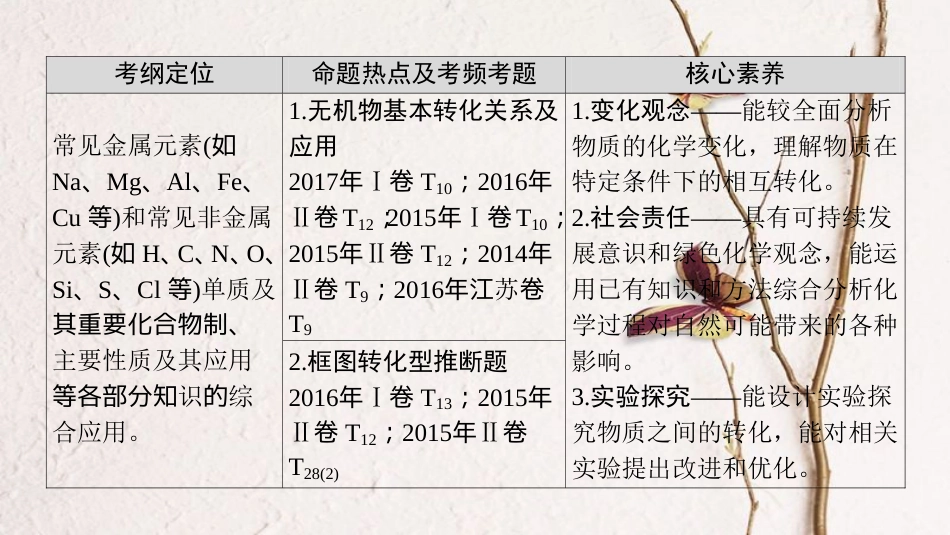 高考化学二轮复习 专题3 元素及其化合物 第12讲 无机物之间的转化及推断课件[共45页](1)_第3页