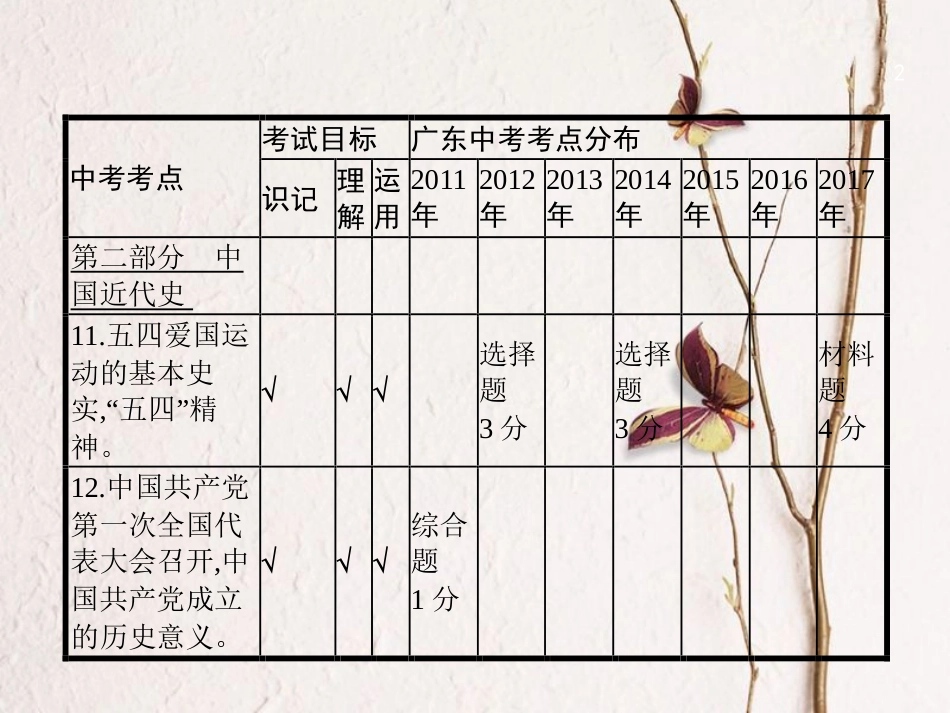 中考历史复习 第一模块 基础梳理 第二部分 第8讲 新民主主义革命的兴起课件_第2页