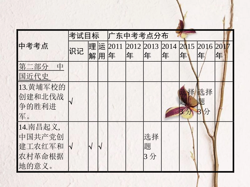 中考历史复习 第一模块 基础梳理 第二部分 第8讲 新民主主义革命的兴起课件_第3页